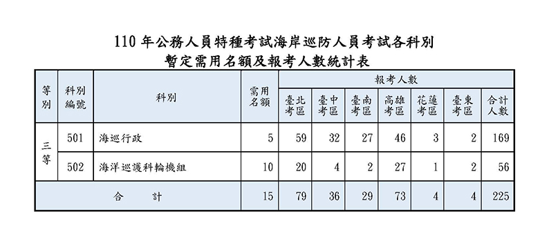 110年海巡人員特考暫定需用名額及報考人數統計表