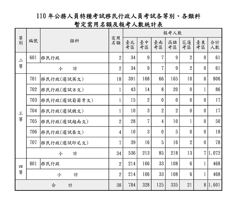 110年移民行政人員特考暫定需用名額及報考人數統計表