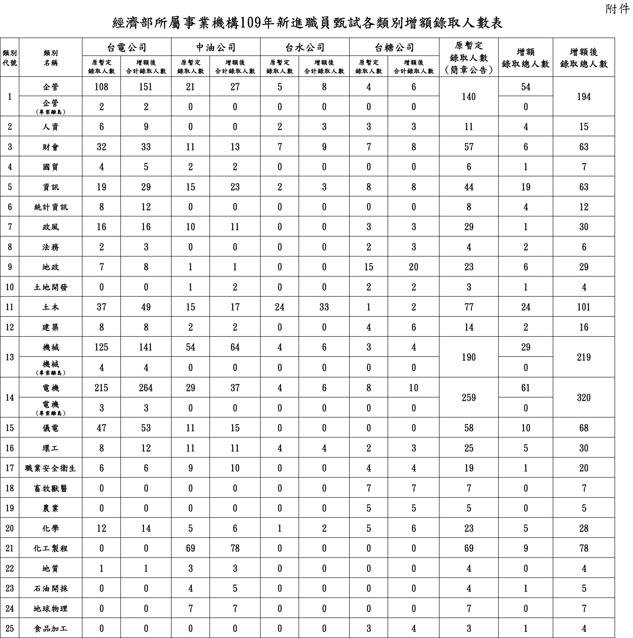 經濟部所屬事業機構109年新進職員甄試各類別增額錄取人數表