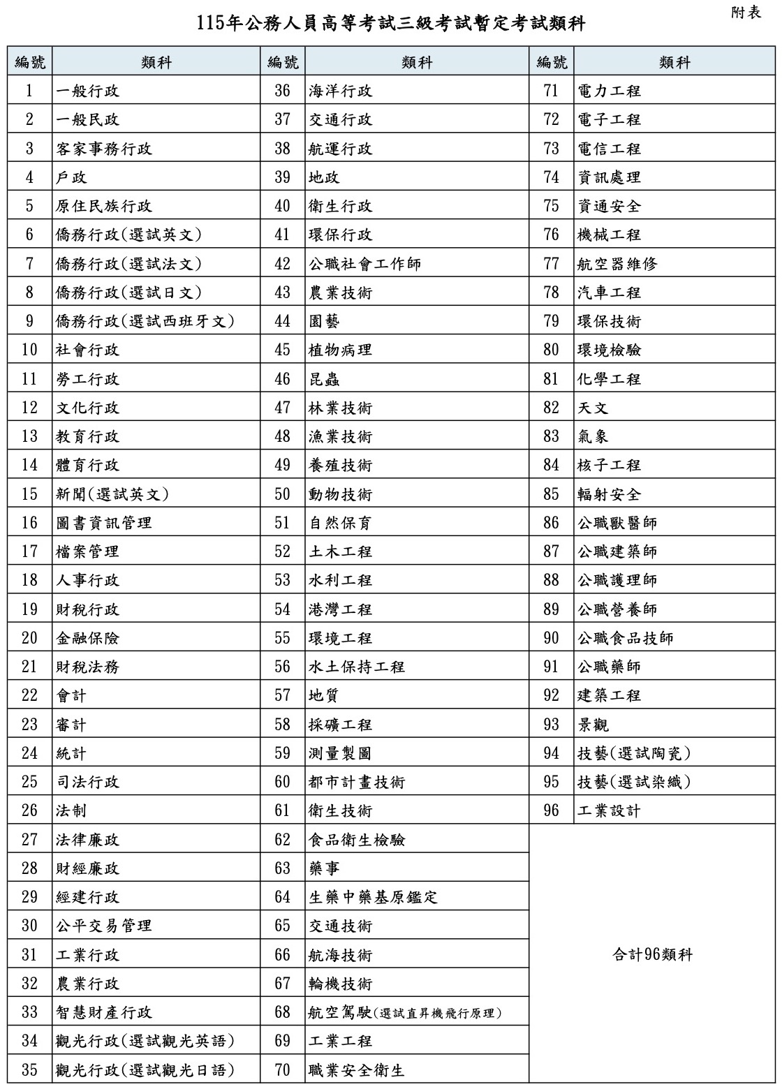 115年高考暫定類科