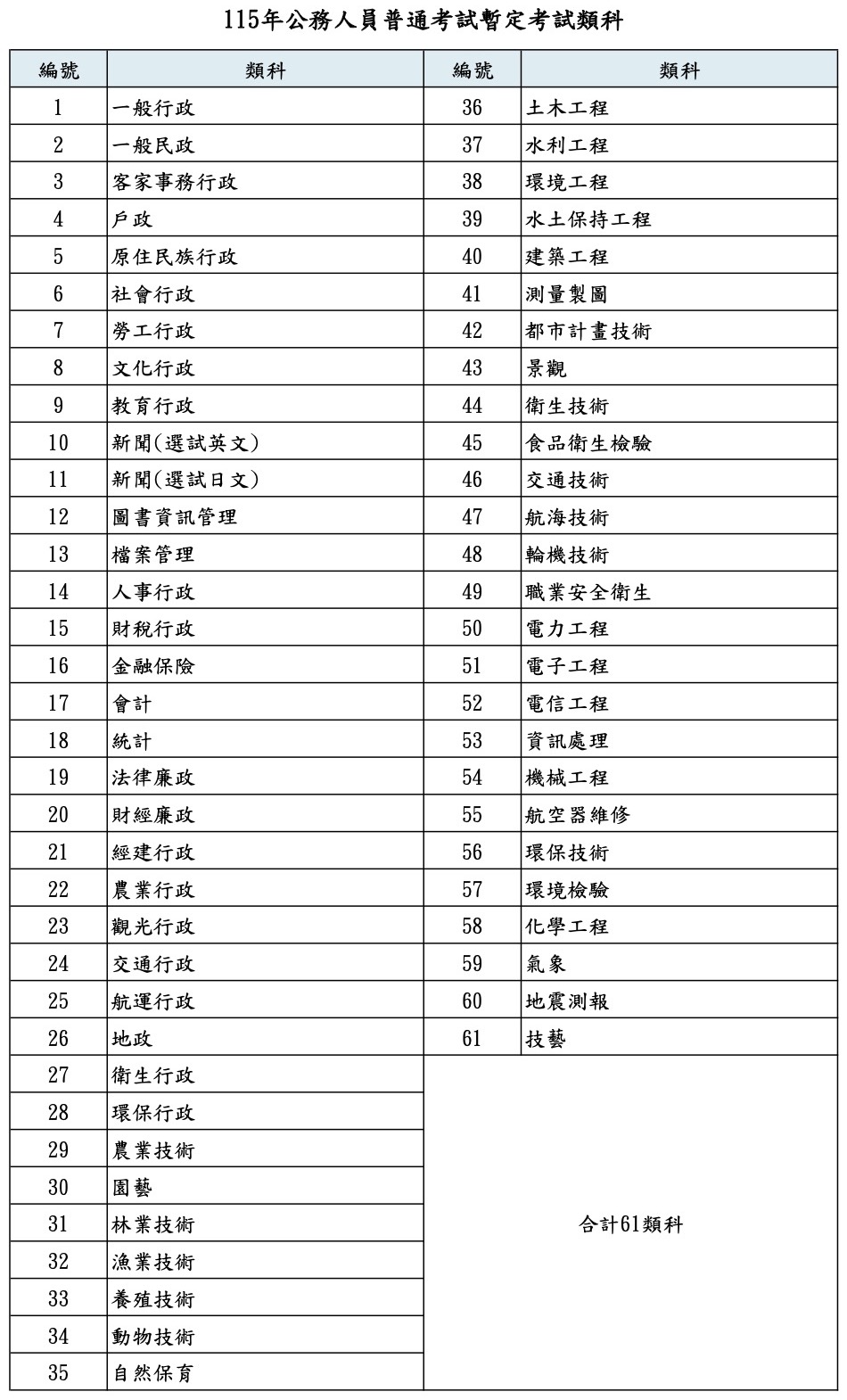 115年普考暫定類科