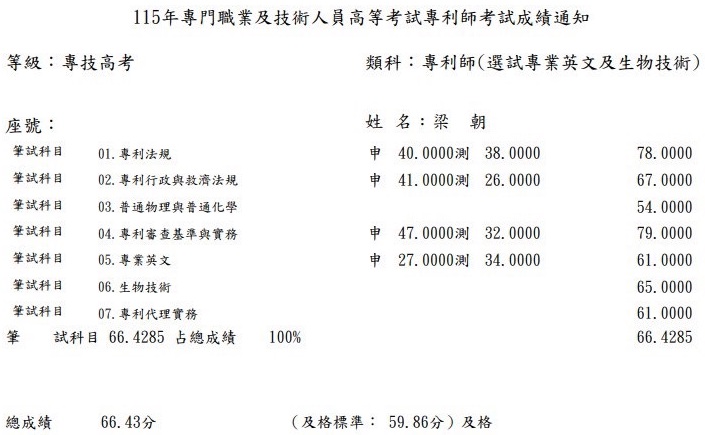 115專利師狀元(英文及生物技術)上榜學員梁○朝