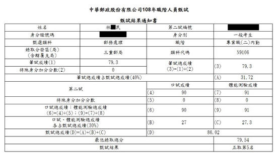 108郵局內勤第5名上榜學員林○民