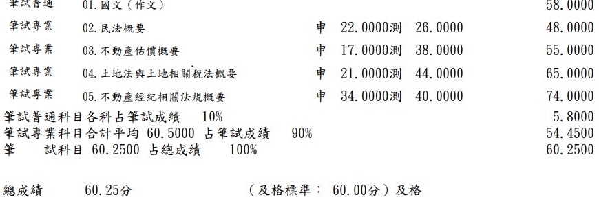 114首宇不動產經紀人上榜學員陳○光