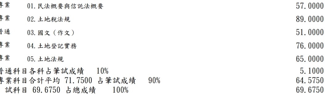 115首宇地政士+114不動產經紀人上榜學員洪○彰