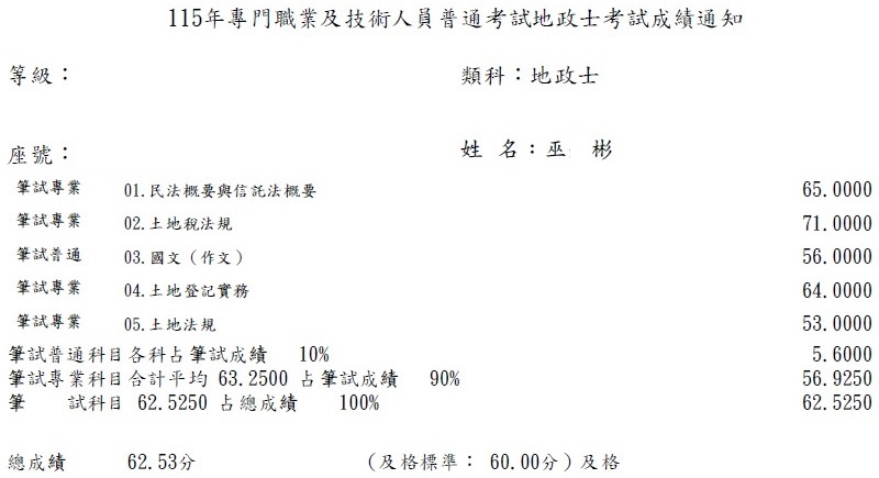 115首宇地政士+113不動產經紀人上榜學員巫○彬
