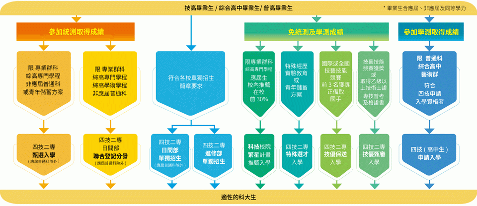 二技主要升學管道流程圖